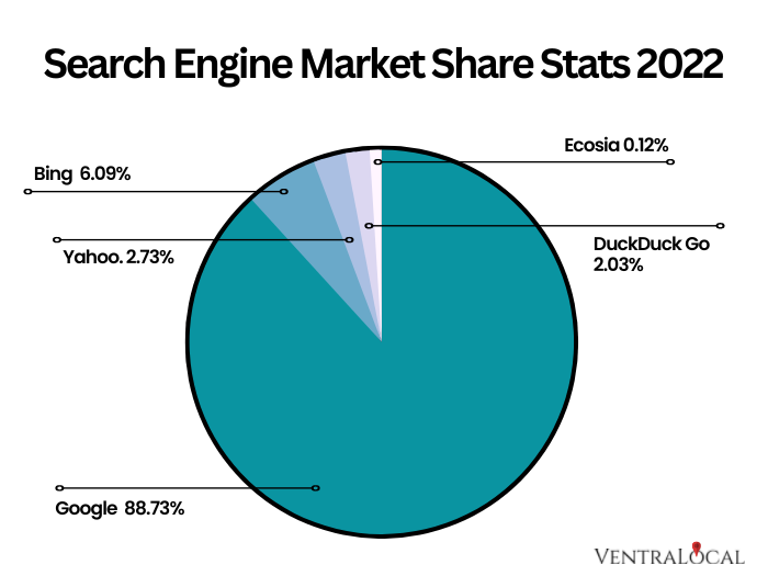 Search engine Marketing stats 2022