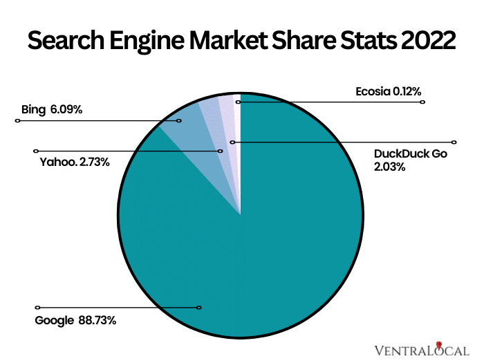 VL graph Search engine Marketing stats 2022
